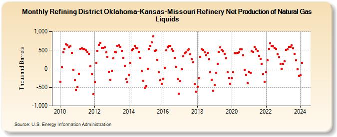 Refining District Oklahoma-Kansas-Missouri Refinery Net Production of Natural Gas Liquids (Thousand Barrels)