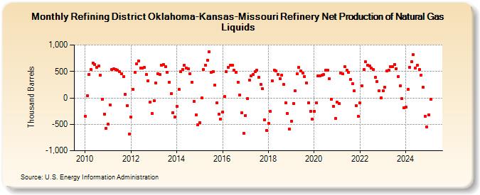 Refining District Oklahoma-Kansas-Missouri Refinery Net Production of Natural Gas Liquids (Thousand Barrels)