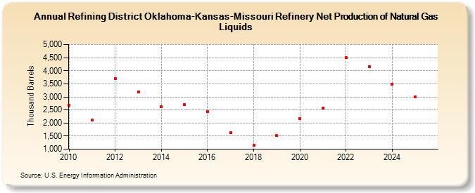 Refining District Oklahoma-Kansas-Missouri Refinery Net Production of Natural Gas Liquids (Thousand Barrels)