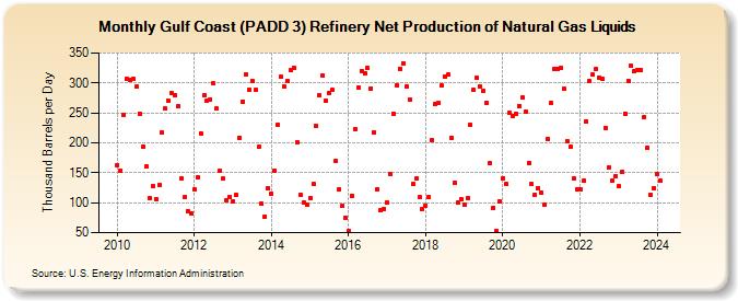 Gulf Coast (PADD 3) Refinery Net Production of Natural Gas Liquids (Thousand Barrels per Day)