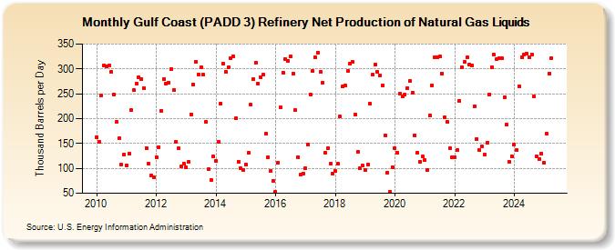 Gulf Coast (PADD 3) Refinery Net Production of Natural Gas Liquids (Thousand Barrels per Day)