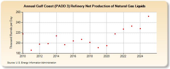 Gulf Coast (PADD 3) Refinery Net Production of Natural Gas Liquids (Thousand Barrels per Day)