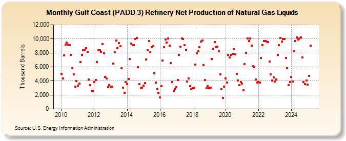 Gulf Coast (PADD 3) Refinery Net Production of Natural Gas Liquids (Thousand Barrels)