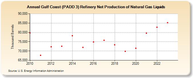 Gulf Coast (PADD 3) Refinery Net Production of Natural Gas Liquids (Thousand Barrels)