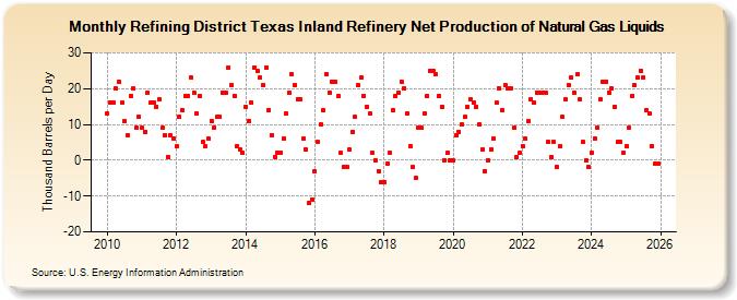 Refining District Texas Inland Refinery Net Production of Natural Gas Liquids (Thousand Barrels per Day)