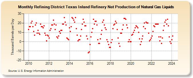Refining District Texas Inland Refinery Net Production of Natural Gas Liquids (Thousand Barrels per Day)