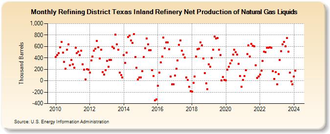 Refining District Texas Inland Refinery Net Production of Natural Gas Liquids (Thousand Barrels)