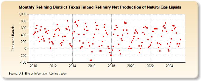 Refining District Texas Inland Refinery Net Production of Natural Gas Liquids (Thousand Barrels)