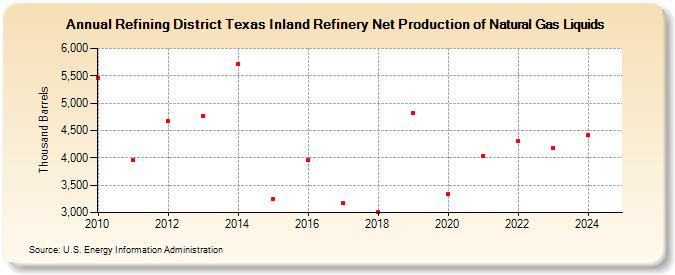 Refining District Texas Inland Refinery Net Production of Natural Gas Liquids (Thousand Barrels)