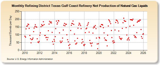 Refining District Texas Gulf Coast Refinery Net Production of Natural Gas Liquids (Thousand Barrels per Day)