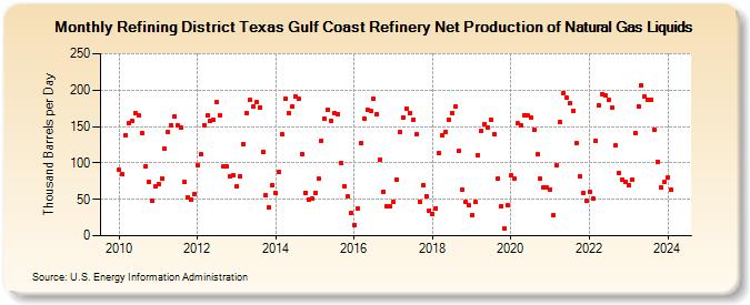 Refining District Texas Gulf Coast Refinery Net Production of Natural Gas Liquids (Thousand Barrels per Day)