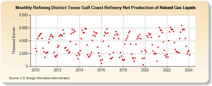 Refining District Texas Gulf Coast Refinery Net Production of Natural Gas Liquids (Thousand Barrels)