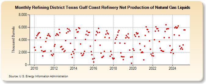 Refining District Texas Gulf Coast Refinery Net Production of Natural Gas Liquids (Thousand Barrels)