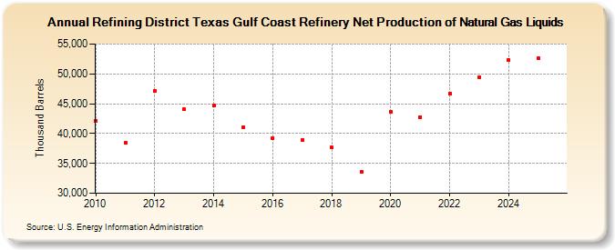Refining District Texas Gulf Coast Refinery Net Production of Natural Gas Liquids (Thousand Barrels)