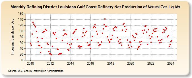Refining District Louisiana Gulf Coast Refinery Net Production of Natural Gas Liquids (Thousand Barrels per Day)