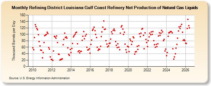 Refining District Louisiana Gulf Coast Refinery Net Production of Natural Gas Liquids (Thousand Barrels per Day)