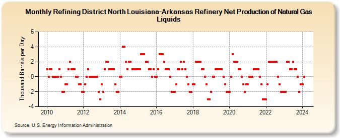 Refining District North Louisiana-Arkansas Refinery Net Production of Natural Gas Liquids (Thousand Barrels per Day)