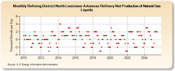 Refining District North Louisiana-Arkansas Refinery Net Production of Natural Gas Liquids (Thousand Barrels per Day)