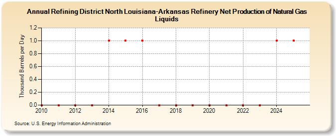Refining District North Louisiana-Arkansas Refinery Net Production of Natural Gas Liquids (Thousand Barrels per Day)