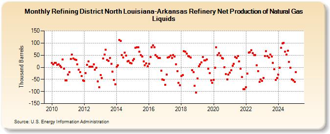 Refining District North Louisiana-Arkansas Refinery Net Production of Natural Gas Liquids (Thousand Barrels)