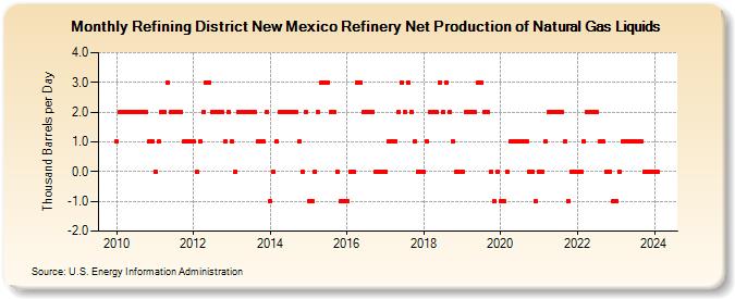 Refining District New Mexico Refinery Net Production of Natural Gas Liquids (Thousand Barrels per Day)
