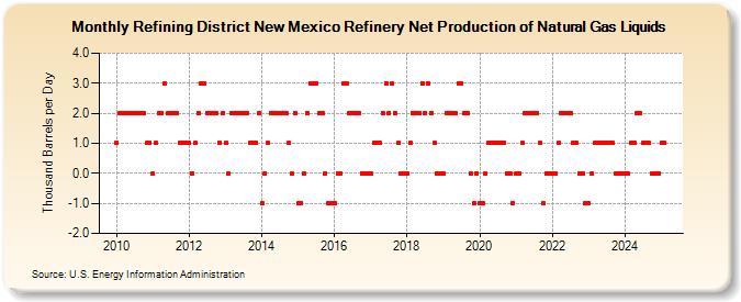 Refining District New Mexico Refinery Net Production of Natural Gas Liquids (Thousand Barrels per Day)