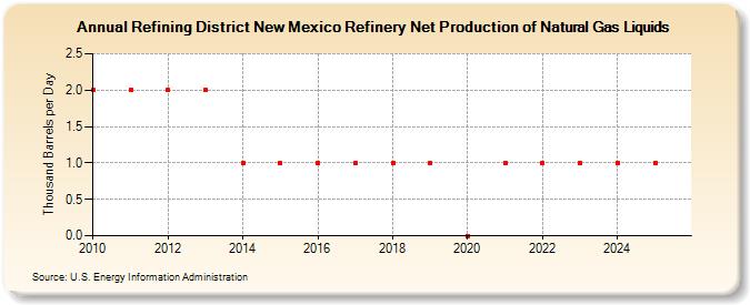 Refining District New Mexico Refinery Net Production of Natural Gas Liquids (Thousand Barrels per Day)