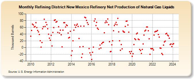 Refining District New Mexico Refinery Net Production of Natural Gas Liquids (Thousand Barrels)