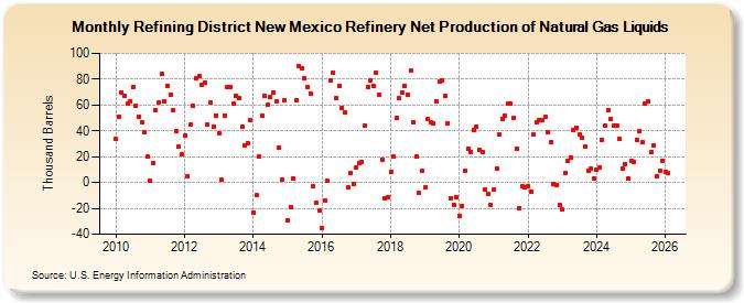 Refining District New Mexico Refinery Net Production of Natural Gas Liquids (Thousand Barrels)