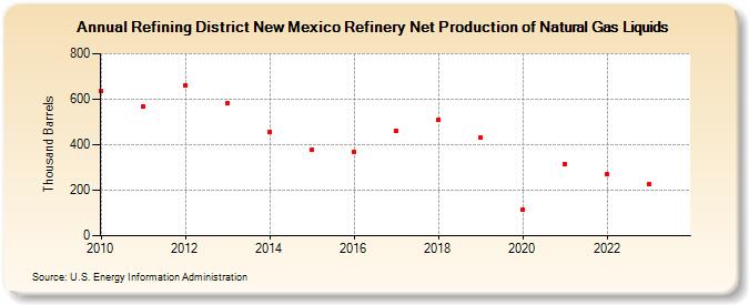 Refining District New Mexico Refinery Net Production of Natural Gas Liquids (Thousand Barrels)