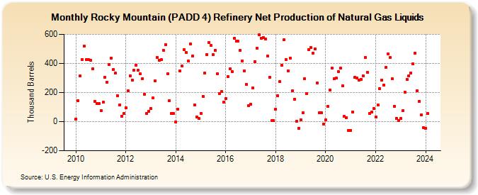 Rocky Mountain (PADD 4) Refinery Net Production of Natural Gas Liquids (Thousand Barrels)