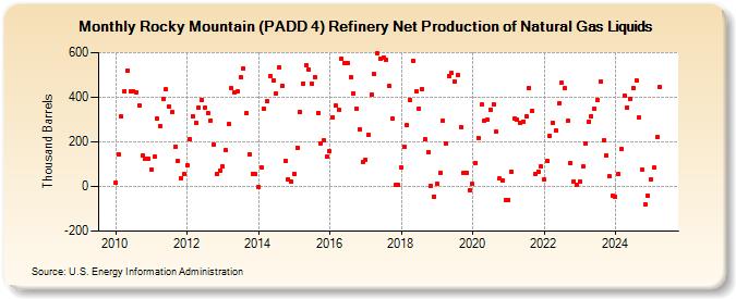 Rocky Mountain (PADD 4) Refinery Net Production of Natural Gas Liquids (Thousand Barrels)