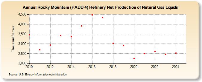 Rocky Mountain (PADD 4) Refinery Net Production of Natural Gas Liquids (Thousand Barrels)