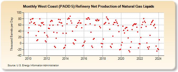 West Coast (PADD 5) Refinery Net Production of Natural Gas Liquids (Thousand Barrels per Day)