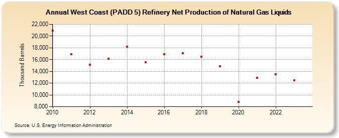 West Coast (PADD 5) Refinery Net Production of Natural Gas Liquids (Thousand Barrels)