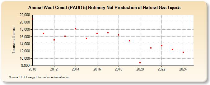 West Coast (PADD 5) Refinery Net Production of Natural Gas Liquids (Thousand Barrels)