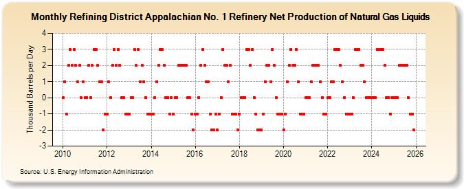 Refining District Appalachian No. 1 Refinery Net Production of Natural Gas Liquids (Thousand Barrels per Day)
