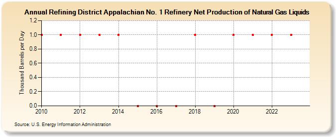 Refining District Appalachian No. 1 Refinery Net Production of Natural Gas Liquids (Thousand Barrels per Day)