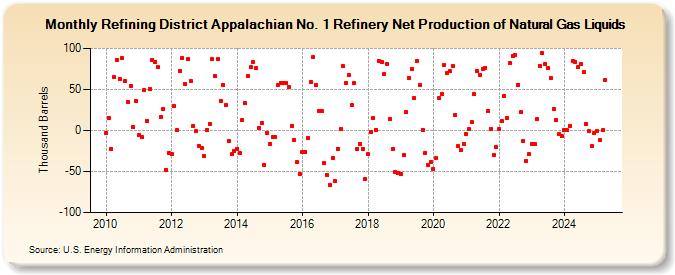 Refining District Appalachian No. 1 Refinery Net Production of Natural Gas Liquids (Thousand Barrels)