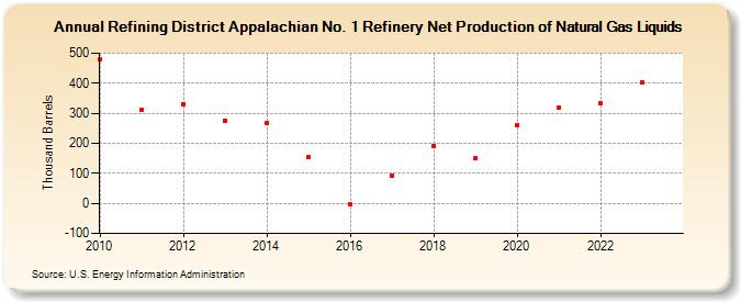 Refining District Appalachian No. 1 Refinery Net Production of Natural Gas Liquids (Thousand Barrels)