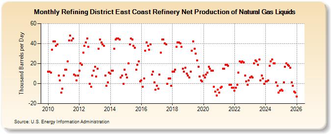 Refining District East Coast Refinery Net Production of Natural Gas Liquids (Thousand Barrels per Day)