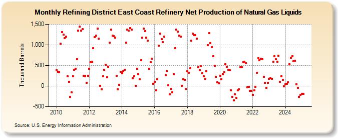 Refining District East Coast Refinery Net Production of Natural Gas Liquids (Thousand Barrels)