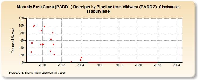 East Coast (PADD 1) Receipts by Pipeline from Midwest (PADD 2) of Isobutane-Isobutylene (Thousand Barrels)