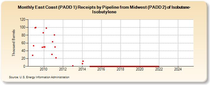 East Coast (PADD 1) Receipts by Pipeline from Midwest (PADD 2) of Isobutane-Isobutylene (Thousand Barrels)