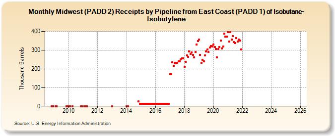 Midwest (PADD 2) Receipts by Pipeline from East Coast (PADD 1) of Isobutane-Isobutylene (Thousand Barrels)