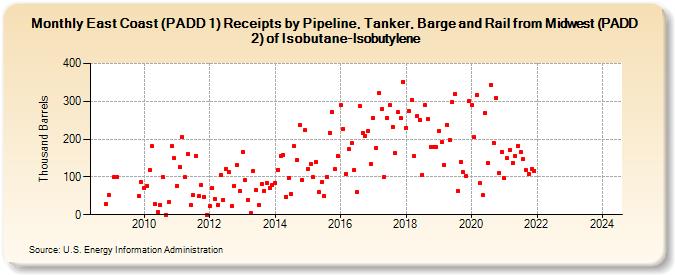 East Coast (PADD 1) Receipts by Pipeline, Tanker, Barge and Rail from Midwest (PADD 2) of Isobutane-Isobutylene (Thousand Barrels)