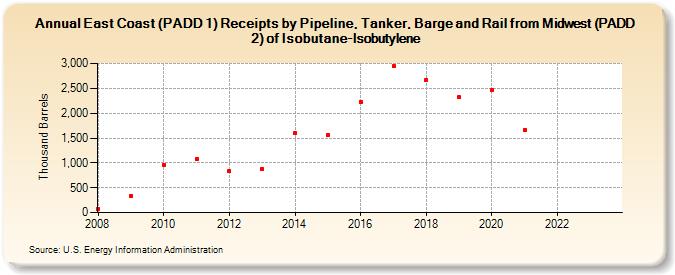 East Coast (PADD 1) Receipts by Pipeline, Tanker, Barge and Rail from Midwest (PADD 2) of Isobutane-Isobutylene (Thousand Barrels)