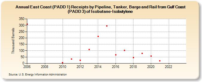 East Coast (PADD 1) Receipts by Pipeline, Tanker, Barge and Rail from Gulf Coast (PADD 3) of Isobutane-Isobutylene (Thousand Barrels)