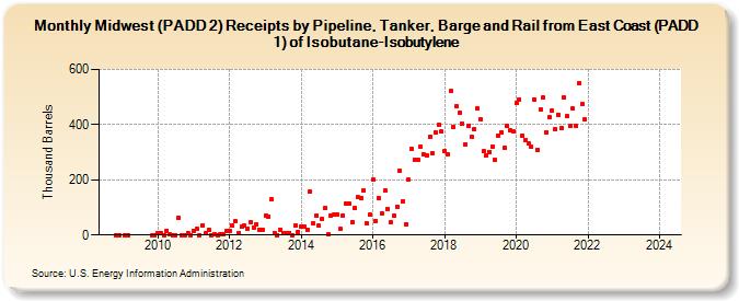 Midwest (PADD 2) Receipts by Pipeline, Tanker, Barge and Rail from East Coast (PADD 1) of Isobutane-Isobutylene (Thousand Barrels)