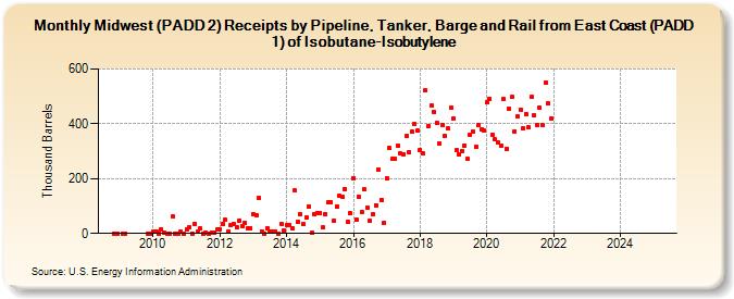 Midwest (PADD 2) Receipts by Pipeline, Tanker, Barge and Rail from East Coast (PADD 1) of Isobutane-Isobutylene (Thousand Barrels)